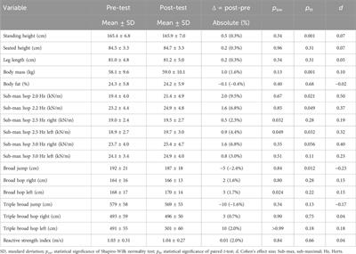 The effect of plyometric training and moderating variables on stretch-shortening cycle function and physical qualities in female post peak height velocity volleyball players